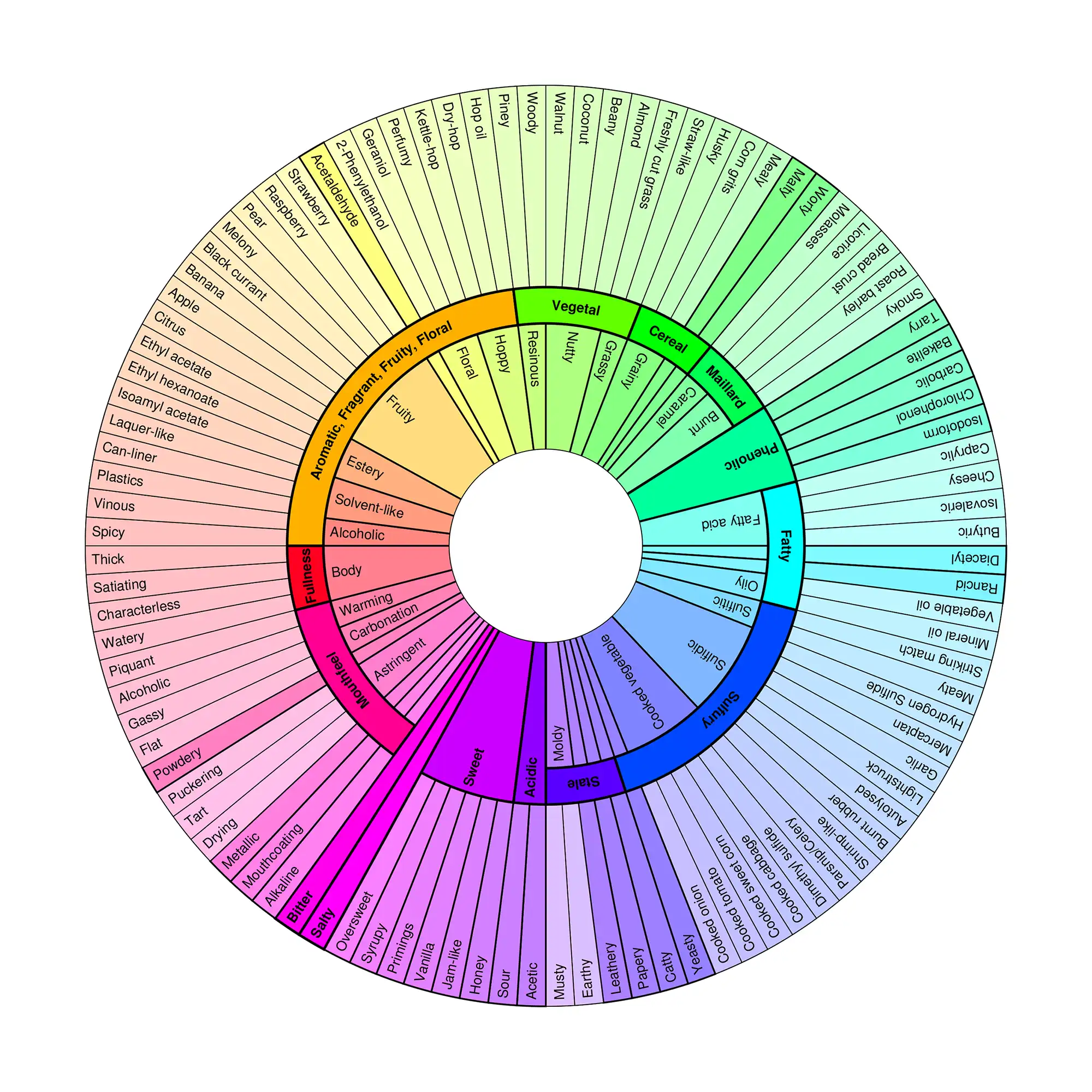 Identify Off-flavors in Beer