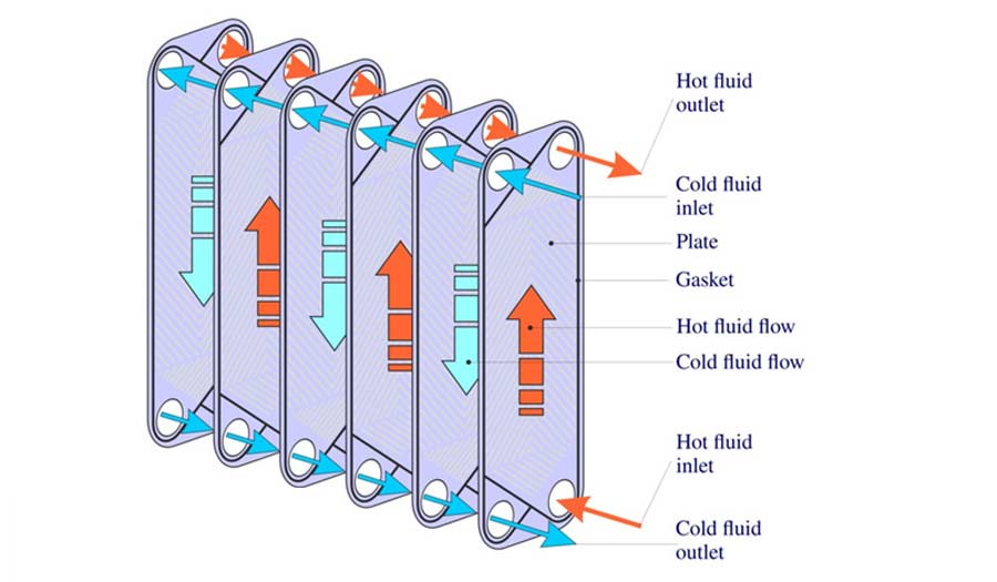 What is the working principle of a plate heat exchanger