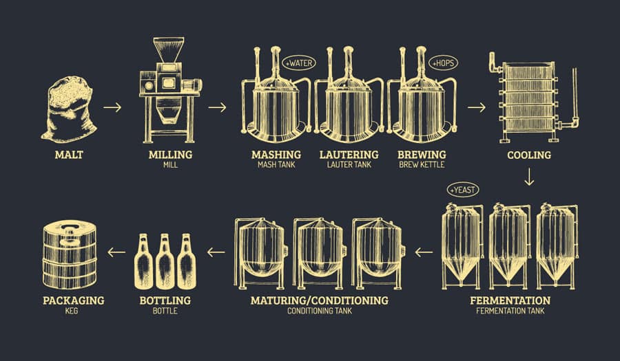 Ultimate Brewery Equipment Checklist: Brewing Equipment for Microbrewery Hot-Side Design and Full Startup 1 Diferentes procesos de elaboración de la cerveza